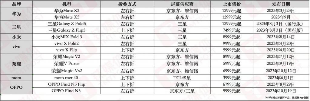 狂奔的折叠屏，可能是国产手机赶超苹果的最后机会