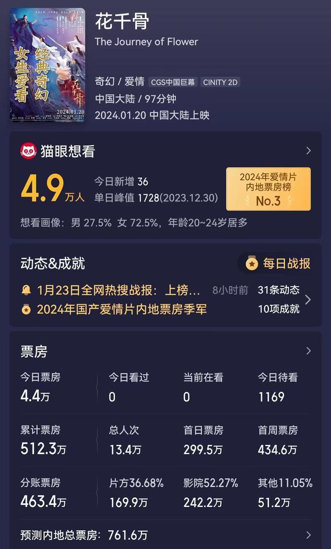 影版《花千骨》票房扑街，赵丽颖力挺也不行，男女主撑不起