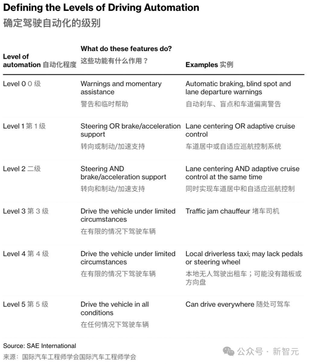 苹果十年造车再次梦碎，自动驾驶降到L2！烧光几十亿刀原型车流产，延期至2028
