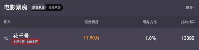 陈都灵新电影上映四天，票房不过500万？导演公开道歉