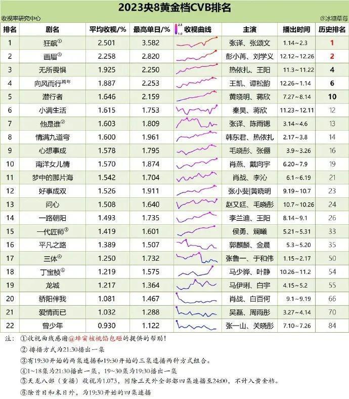 她还能爆成流量花吗？