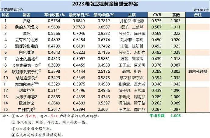她还能爆成流量花吗？