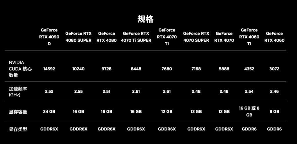英伟达 RTX 4070 Ti SUPER 显卡今晚 10 点开卖，6499 元起