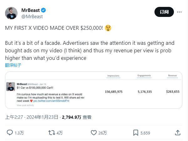 网红MrBeast试水马斯克X平台广告分成，单视频收入超25万美元