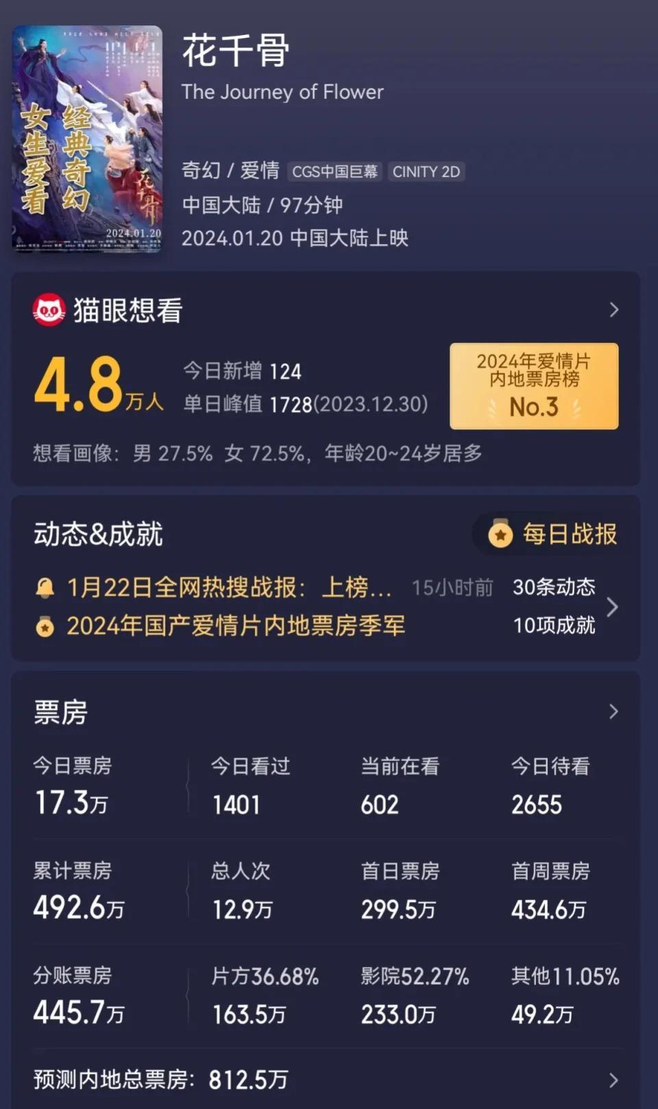 票房惨败、央视痛批、导演道歉，2024电影圈首个惨案诞生了