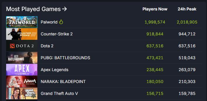 《幻兽帕鲁》Steam在线人数突破200万，大幅超越亚军《CS2》