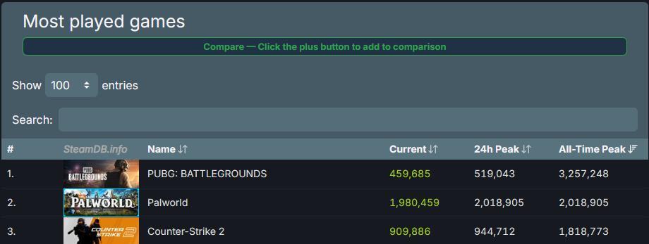 《幻兽帕鲁》Steam在线人数突破200万，大幅超越亚军《CS2》
