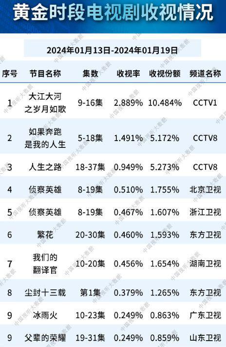 总局收视榜:《侦察英雄》仅第四,央视生活剧才第二,第一杀疯了