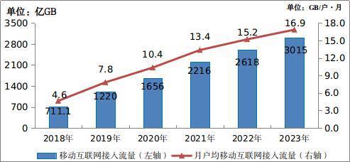 1GB仅2元白菜价！手机流量费降幅明显：5元30M时代不可想象