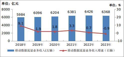 1GB仅2元白菜价！手机流量费降幅明显：5元30M时代不可想象