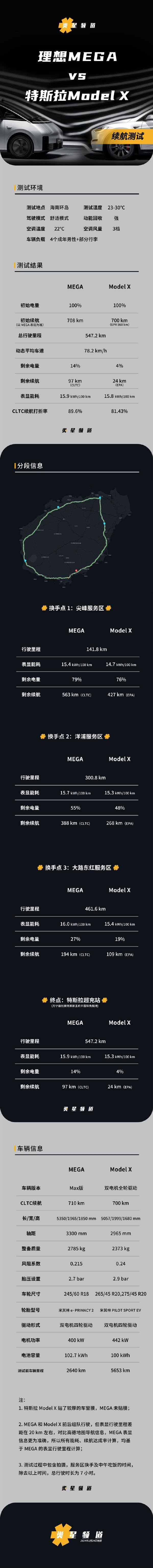 被特斯拉暗讽三电不行 理想汽车果断反击：MEGA实测胜Model X 你不服不行