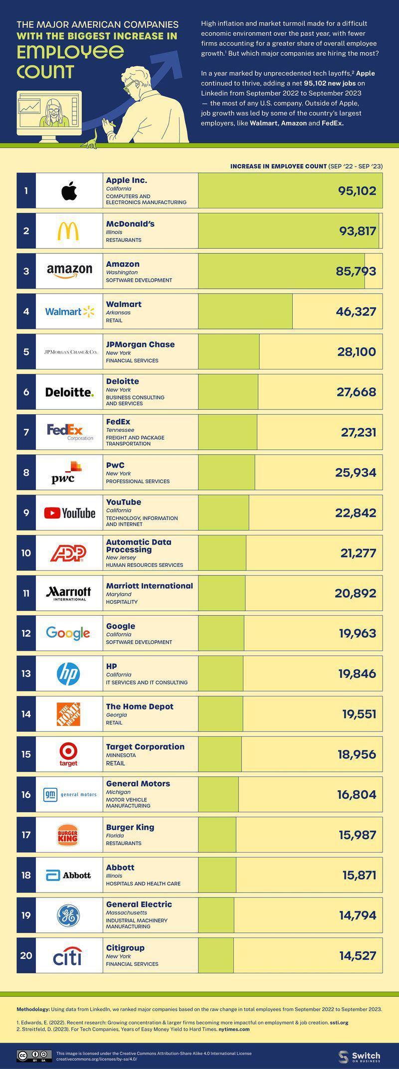 苹果深耕团队建设：一年新增 9.5 万员工，零售员工加薪最高 10%