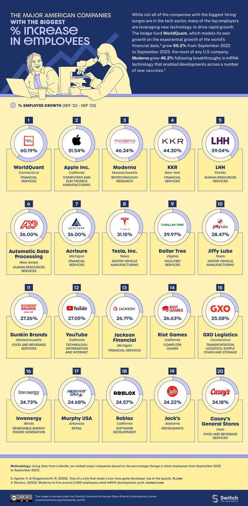 苹果深耕团队建设：一年新增 9.5 万员工，零售员工加薪最高 10%