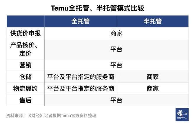 Temu上线半托管模式，送货更快成本更低