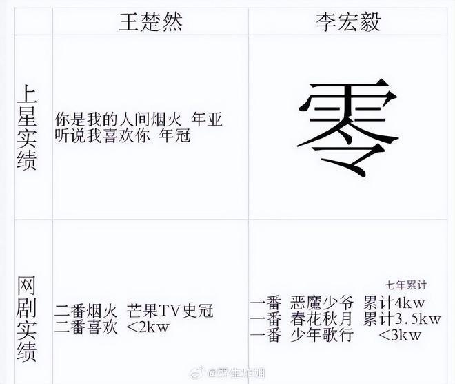 李宏毅回应和王楚然撕番！开机宴上互甩脸色，细节曝光