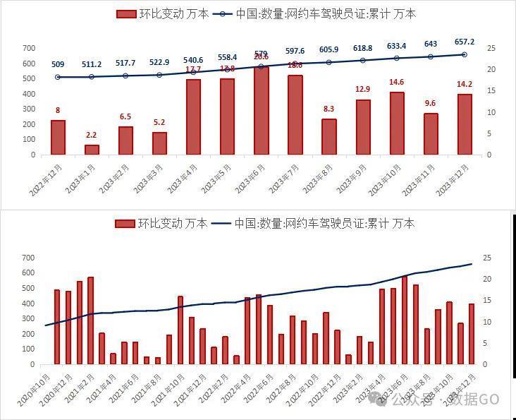 2023年中国新增网约车司机148.2万
