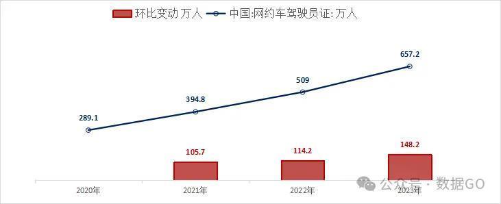 2023年中国新增网约车司机148.2万