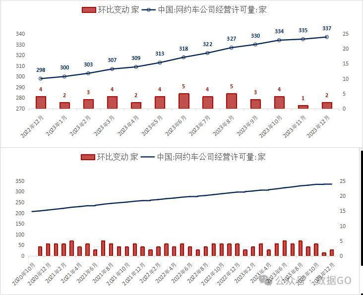 2023年中国新增网约车司机148.2万
