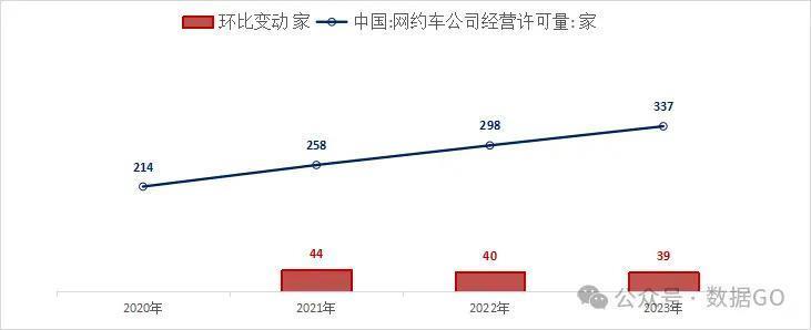 2023年中国新增网约车司机148.2万