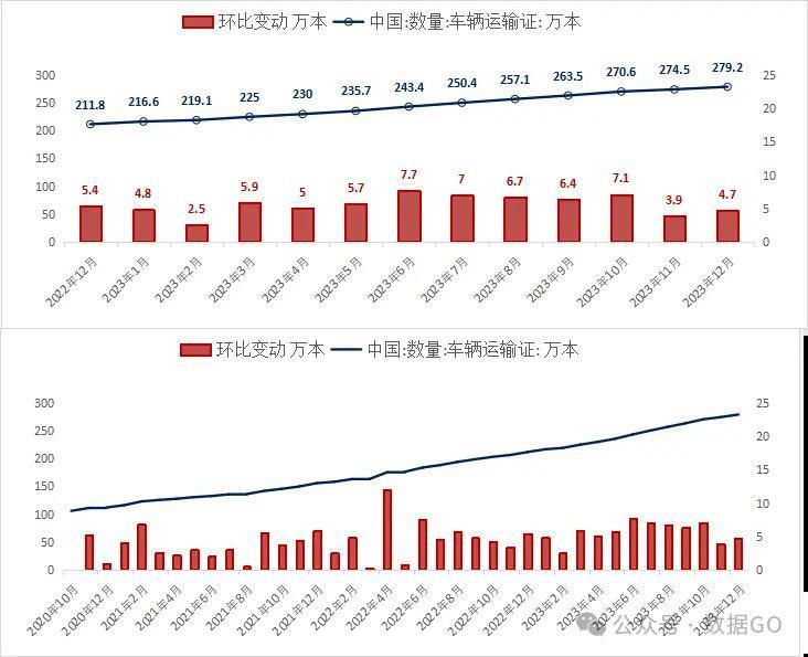 2023年中国新增网约车司机148.2万