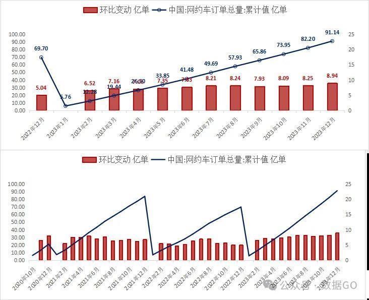 2023年中国新增网约车司机148.2万