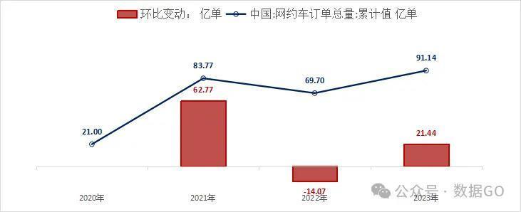 2023年中国新增网约车司机148.2万