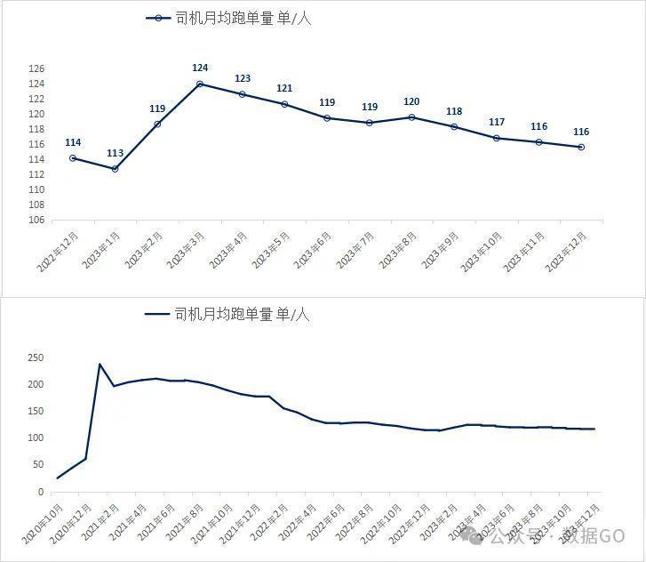 2023年中国新增网约车司机148.2万