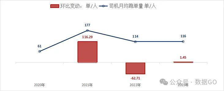 2023年中国新增网约车司机148.2万