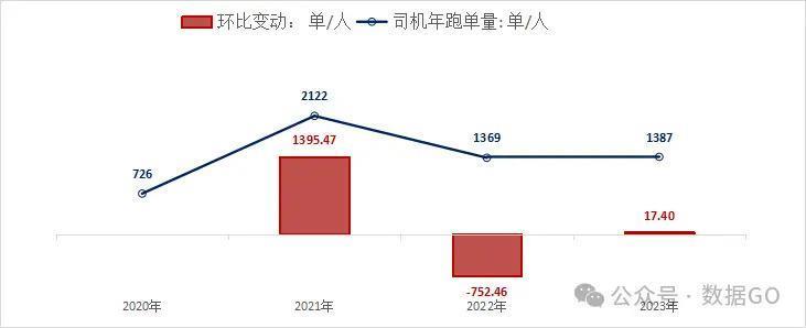 2023年中国新增网约车司机148.2万