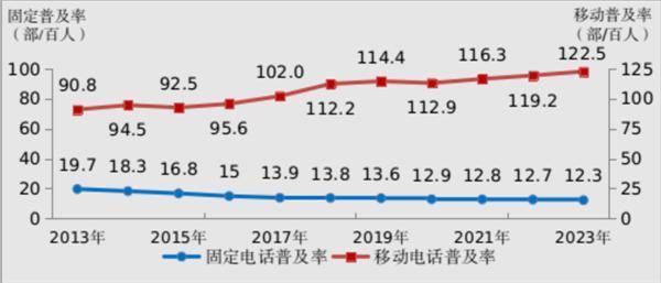 你多久没打了 固定电话数量17年连降：流失近2亿户