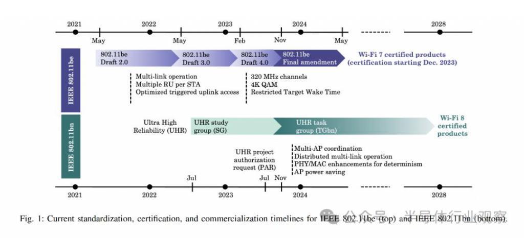 WiFi 8，最新进展