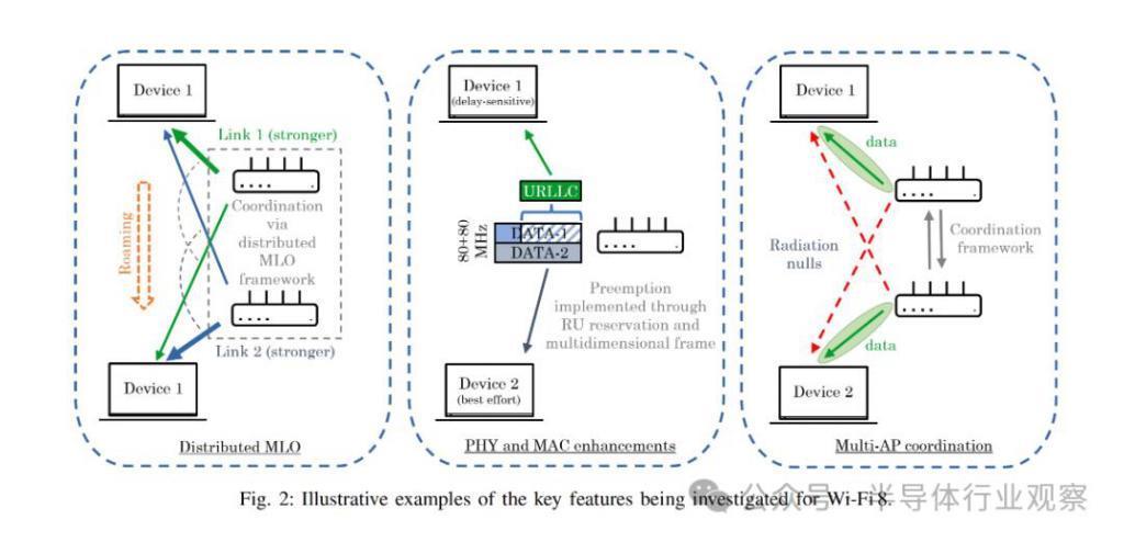 WiFi 8，最新进展