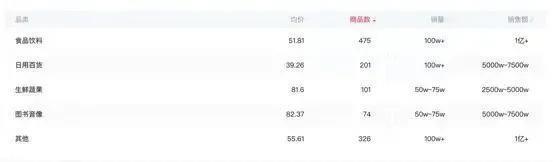 董宇辉逼近小杨哥，但东方甄选跟得上吗？