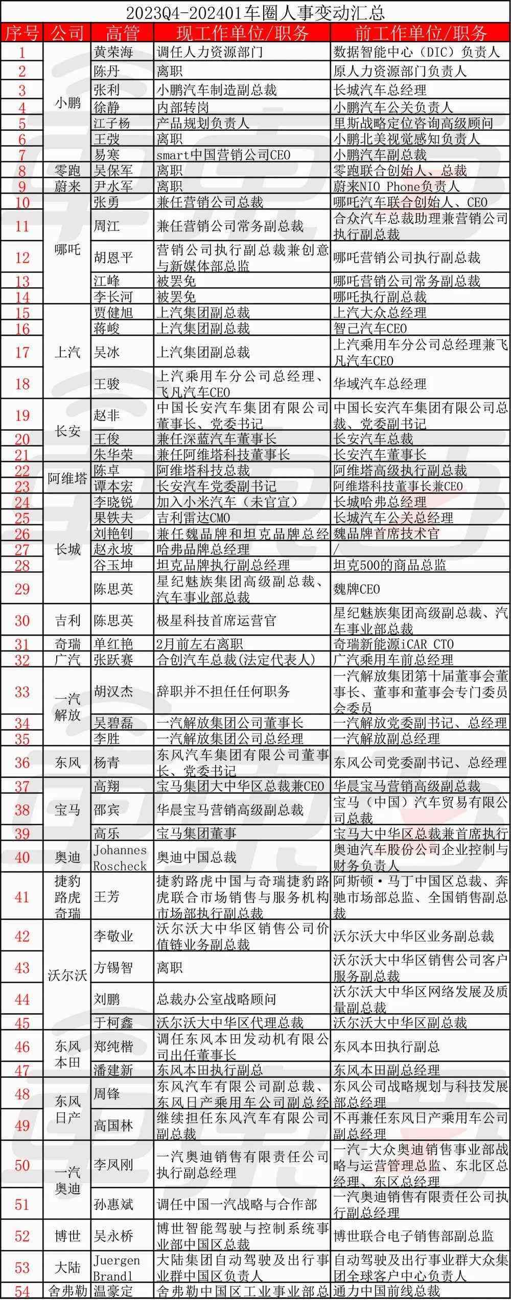 车圈高层巨震,四个月内超50名高管大调整