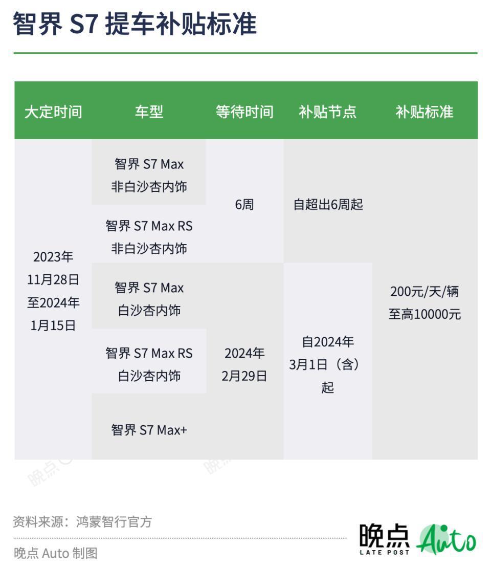 华为智界S7交付难题：奇瑞代工日产量仅数十台