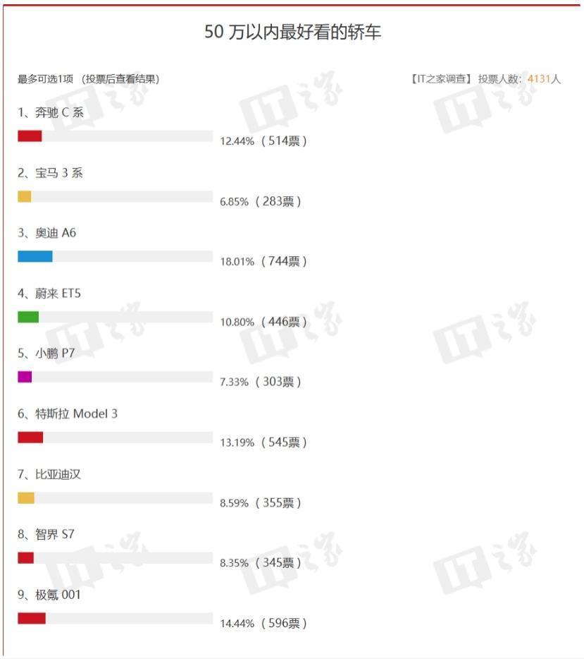 雷军在线征求 50 万内最美轿车，网友：奥迪 A6 ！