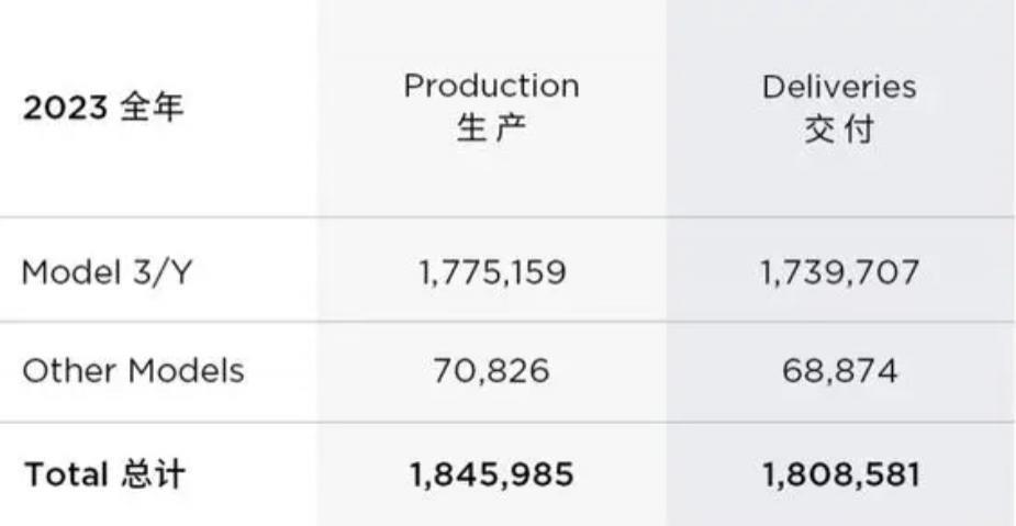 虽然利润跌了四成，但更便宜的特斯拉要来了。