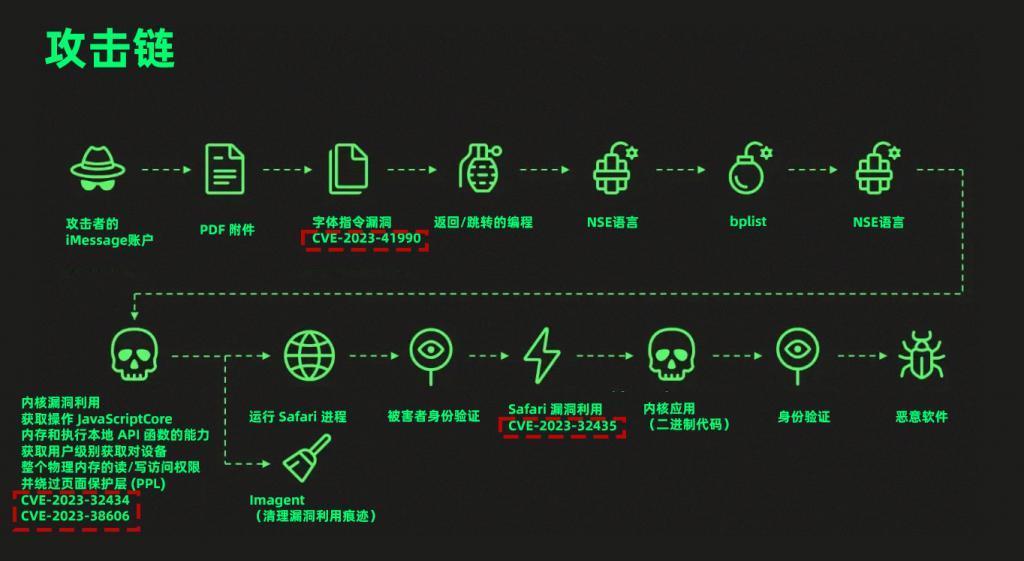 发条消息就能破解iPhone？苹果系统这次像被“内鬼”攻破的。。。