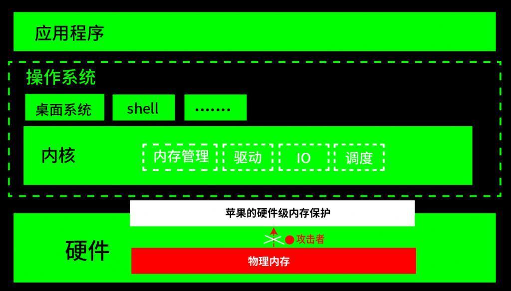 发条消息就能破解iPhone？苹果系统这次像被“内鬼”攻破的。。。