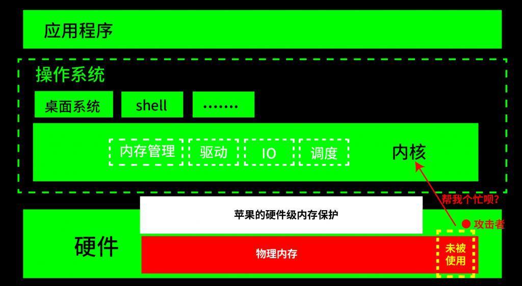 发条消息就能破解iPhone？苹果系统这次像被“内鬼”攻破的。。。