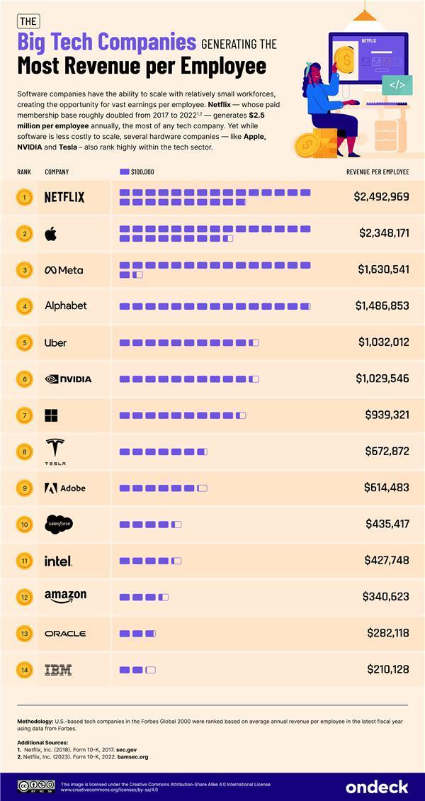 微软的2.5倍：苹果公司人均创收达1680万元！