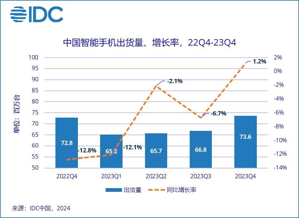 IDC：荣耀拿下 2023 年国内安卓手机出货量第一