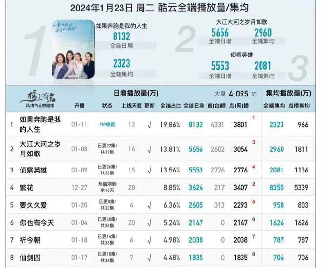 《要久久爱》杨紫抗剧能力再次被验证，不管男主是谁