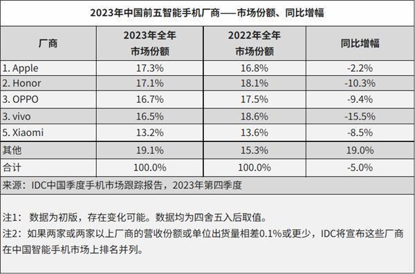 苹果才是真正的第一！各大机构2023年中国手机排名统计