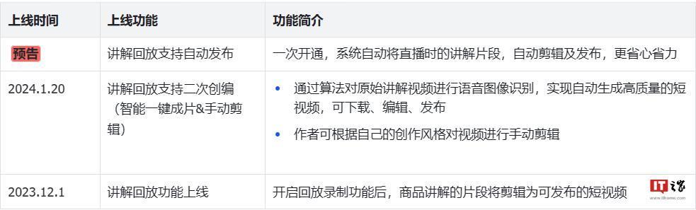 抖音电商即将上线“直播回放”自动剪辑发布功能