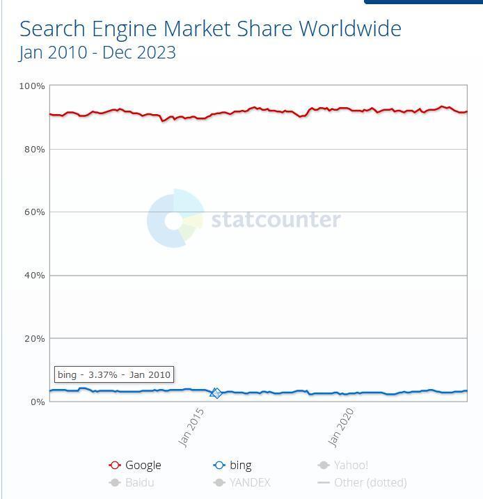 ChatGPT救不了必应
