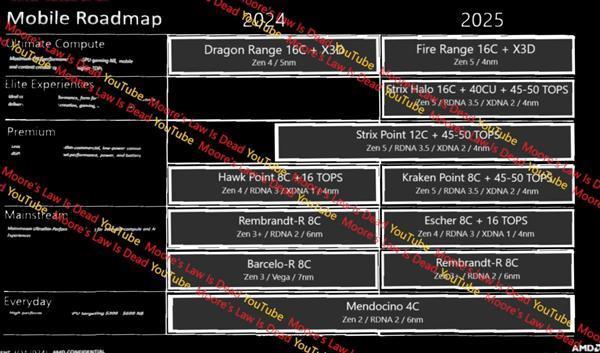 AMD Zen5铺天盖地来了！主流APU 4大4小8核心