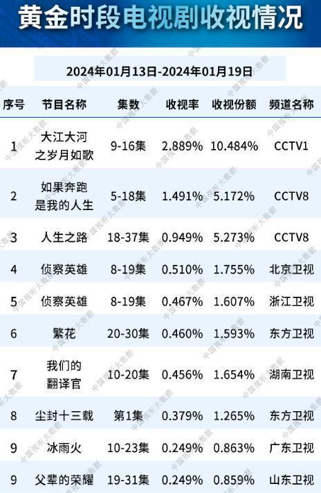 总局收视率：《繁花》第六，《侦察英雄》第四，第一太豪横！