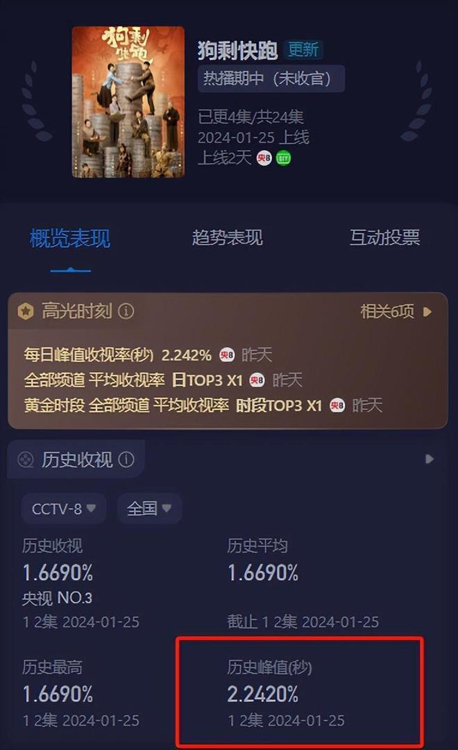 仅播2集,收视率破2.2,不愧是央视年代黑马剧