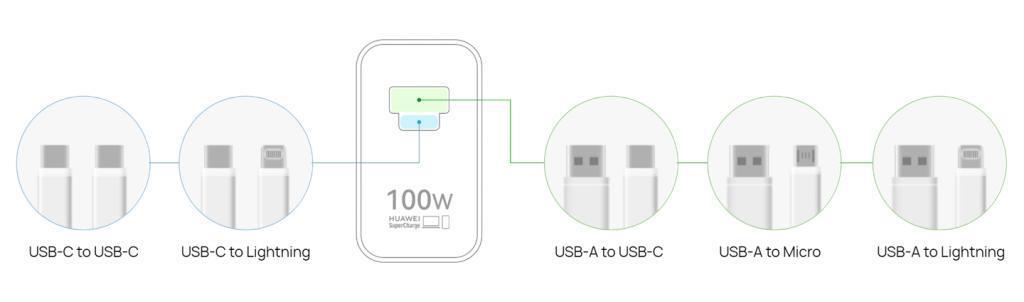 华为全能充电器（Max 100W）上架官网，USB-A / C 融合端口